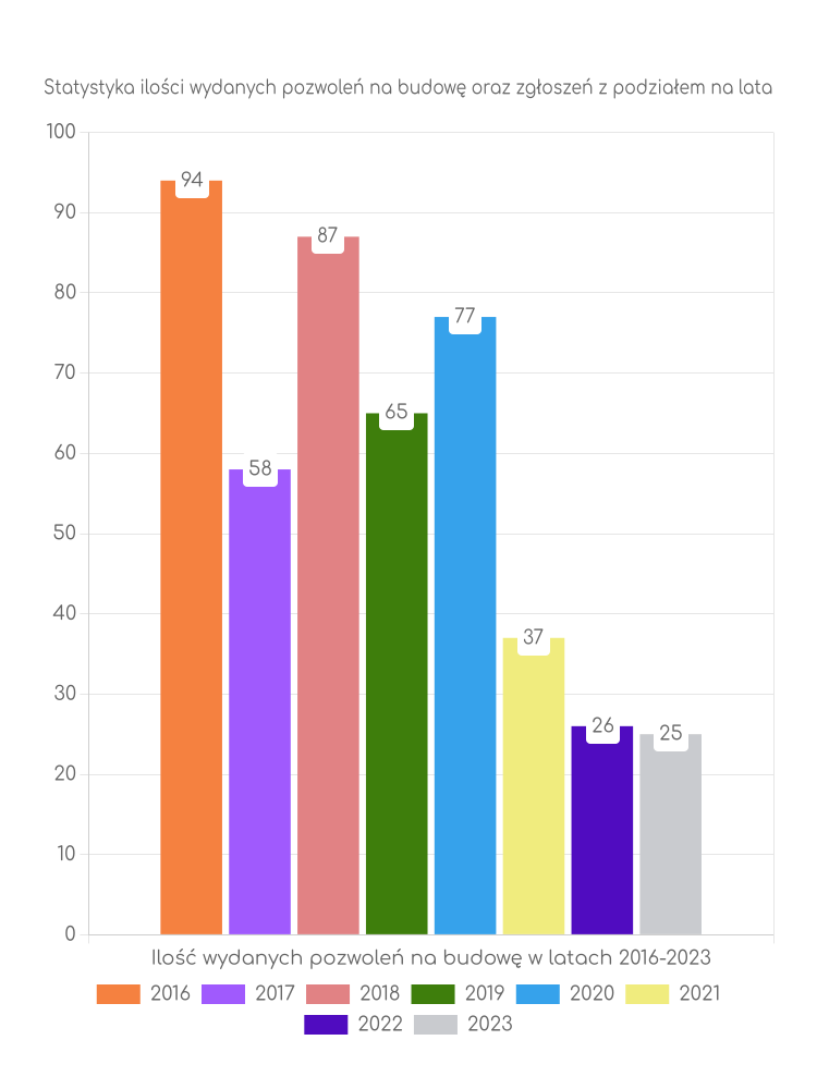 Zestawienie statystyk pozwoleń na budowę w gminie Sokoły